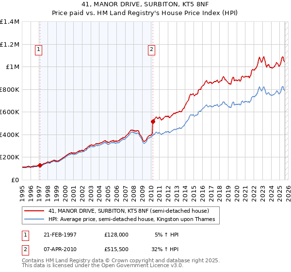 41, MANOR DRIVE, SURBITON, KT5 8NF: Price paid vs HM Land Registry's House Price Index