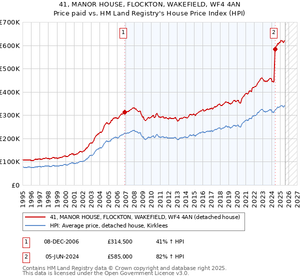 41, MANOR HOUSE, FLOCKTON, WAKEFIELD, WF4 4AN: Price paid vs HM Land Registry's House Price Index