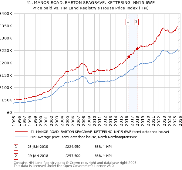 41, MANOR ROAD, BARTON SEAGRAVE, KETTERING, NN15 6WE: Price paid vs HM Land Registry's House Price Index