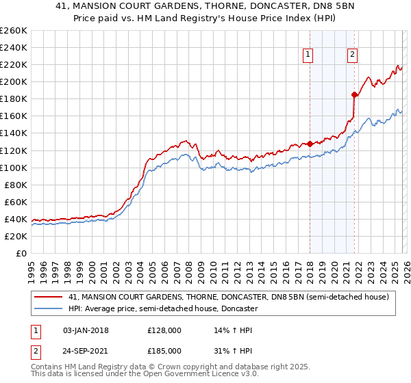 41, MANSION COURT GARDENS, THORNE, DONCASTER, DN8 5BN: Price paid vs HM Land Registry's House Price Index