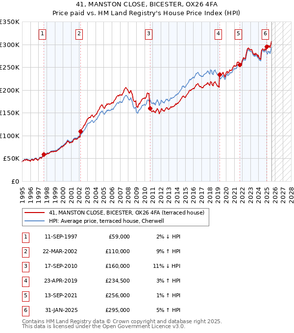 41, MANSTON CLOSE, BICESTER, OX26 4FA: Price paid vs HM Land Registry's House Price Index
