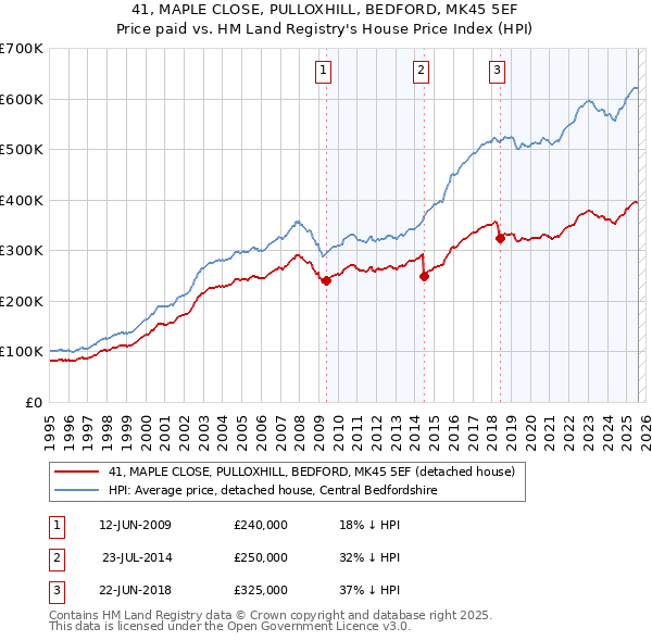 41, MAPLE CLOSE, PULLOXHILL, BEDFORD, MK45 5EF: Price paid vs HM Land Registry's House Price Index