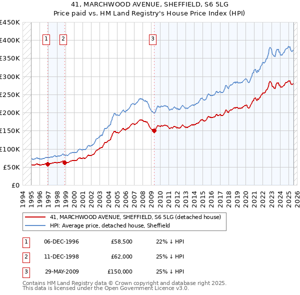 41, MARCHWOOD AVENUE, SHEFFIELD, S6 5LG: Price paid vs HM Land Registry's House Price Index