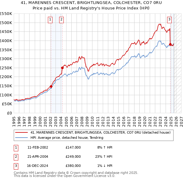 41, MARENNES CRESCENT, BRIGHTLINGSEA, COLCHESTER, CO7 0RU: Price paid vs HM Land Registry's House Price Index