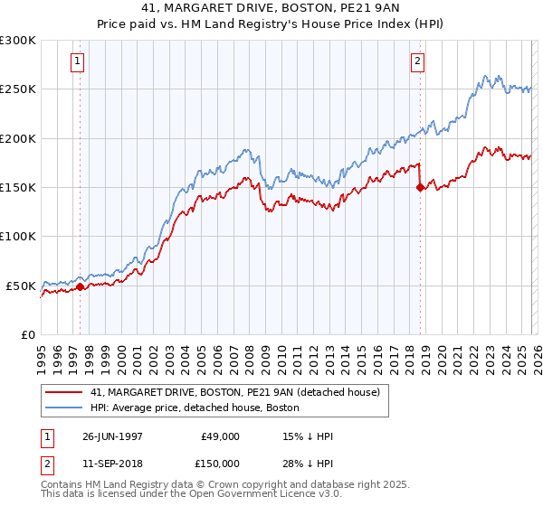 41, MARGARET DRIVE, BOSTON, PE21 9AN: Price paid vs HM Land Registry's House Price Index