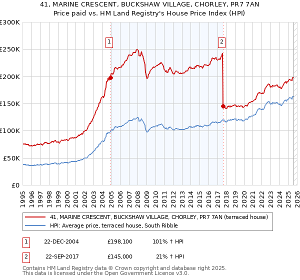 41, MARINE CRESCENT, BUCKSHAW VILLAGE, CHORLEY, PR7 7AN: Price paid vs HM Land Registry's House Price Index