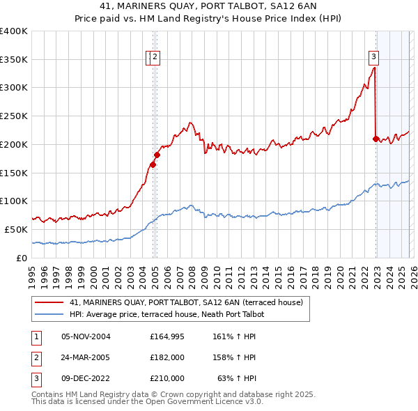 41, MARINERS QUAY, PORT TALBOT, SA12 6AN: Price paid vs HM Land Registry's House Price Index