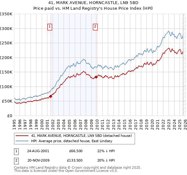 41, MARK AVENUE, HORNCASTLE, LN9 5BD: Price paid vs HM Land Registry's House Price Index