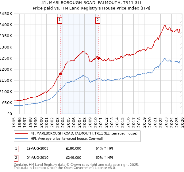 41, MARLBOROUGH ROAD, FALMOUTH, TR11 3LL: Price paid vs HM Land Registry's House Price Index