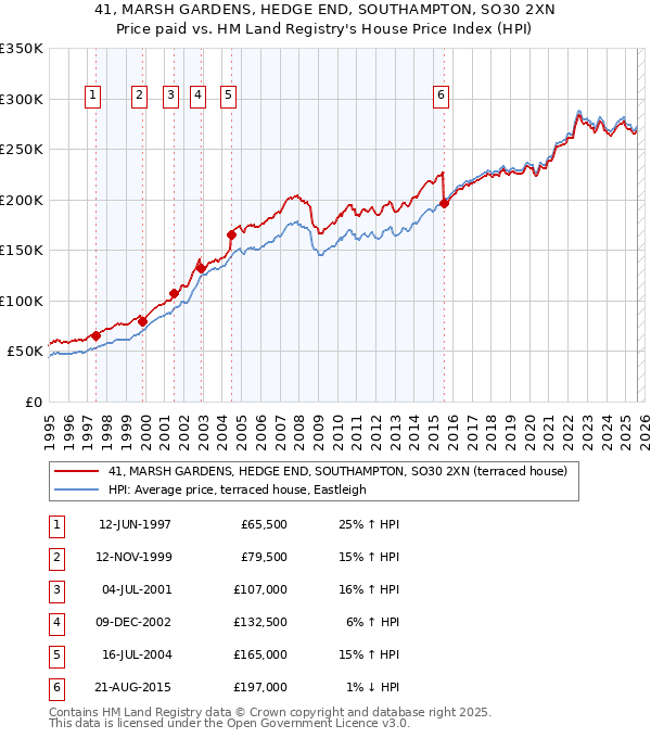 41, MARSH GARDENS, HEDGE END, SOUTHAMPTON, SO30 2XN: Price paid vs HM Land Registry's House Price Index