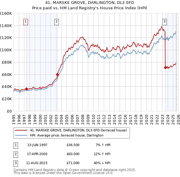 41, MARSKE GROVE, DARLINGTON, DL3 0FD: Price paid vs HM Land Registry's House Price Index