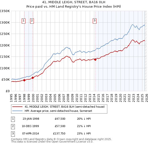 41, MIDDLE LEIGH, STREET, BA16 0LH: Price paid vs HM Land Registry's House Price Index