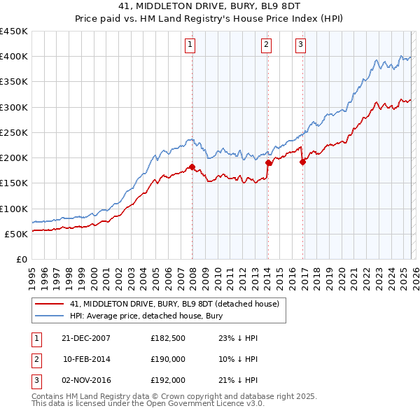 41, MIDDLETON DRIVE, BURY, BL9 8DT: Price paid vs HM Land Registry's House Price Index