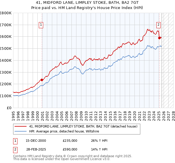 41, MIDFORD LANE, LIMPLEY STOKE, BATH, BA2 7GT: Price paid vs HM Land Registry's House Price Index