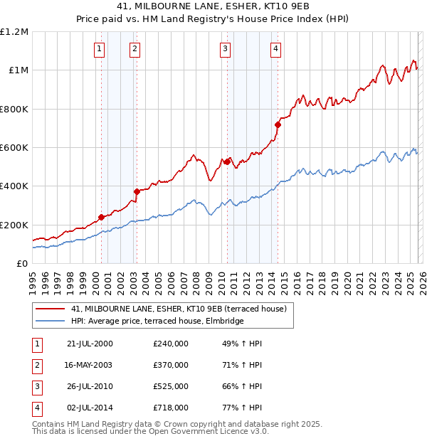 41, MILBOURNE LANE, ESHER, KT10 9EB: Price paid vs HM Land Registry's House Price Index