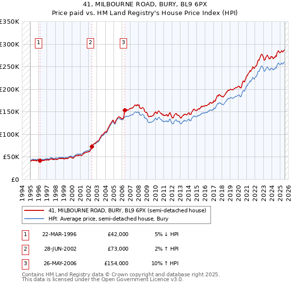 41, MILBOURNE ROAD, BURY, BL9 6PX: Price paid vs HM Land Registry's House Price Index