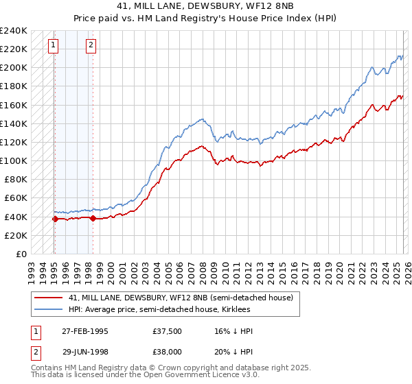 41, MILL LANE, DEWSBURY, WF12 8NB: Price paid vs HM Land Registry's House Price Index