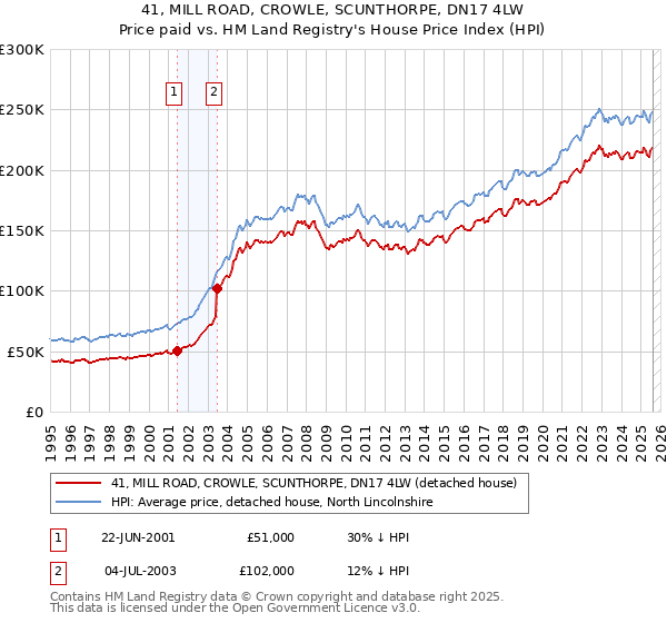 41, MILL ROAD, CROWLE, SCUNTHORPE, DN17 4LW: Price paid vs HM Land Registry's House Price Index
