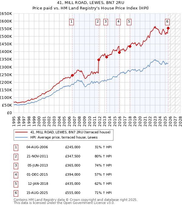 41, MILL ROAD, LEWES, BN7 2RU: Price paid vs HM Land Registry's House Price Index