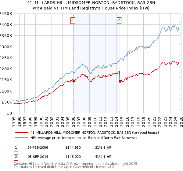 41, MILLARDS HILL, MIDSOMER NORTON, RADSTOCK, BA3 2BN: Price paid vs HM Land Registry's House Price Index