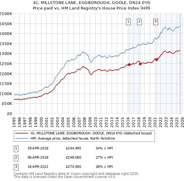 41, MILLSTONE LANE, EGGBOROUGH, GOOLE, DN14 0YG: Price paid vs HM Land Registry's House Price Index