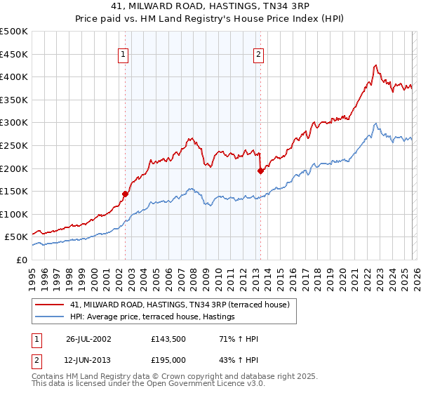 41, MILWARD ROAD, HASTINGS, TN34 3RP: Price paid vs HM Land Registry's House Price Index