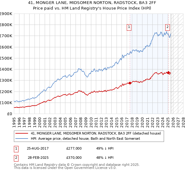 41, MONGER LANE, MIDSOMER NORTON, RADSTOCK, BA3 2FF: Price paid vs HM Land Registry's House Price Index
