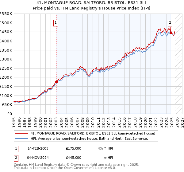 41, MONTAGUE ROAD, SALTFORD, BRISTOL, BS31 3LL: Price paid vs HM Land Registry's House Price Index