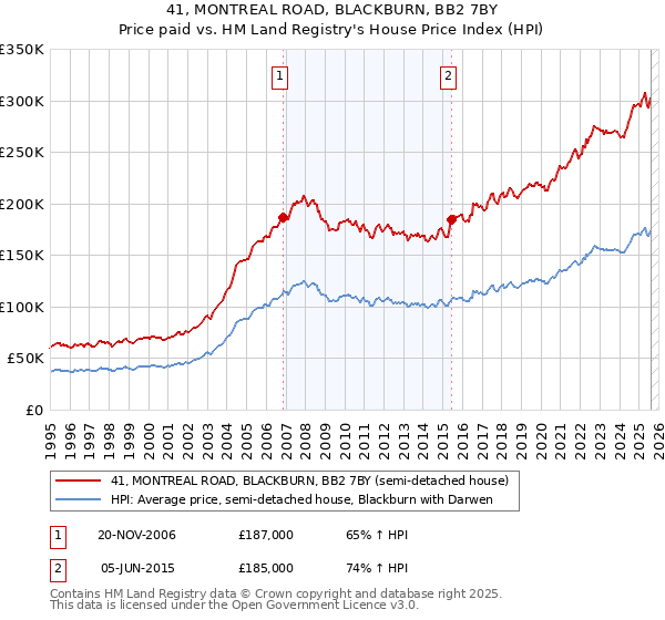 41, MONTREAL ROAD, BLACKBURN, BB2 7BY: Price paid vs HM Land Registry's House Price Index