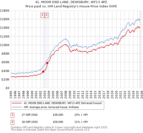 41, MOOR END LANE, DEWSBURY, WF13 4PZ: Price paid vs HM Land Registry's House Price Index