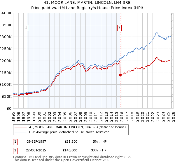 41, MOOR LANE, MARTIN, LINCOLN, LN4 3RB: Price paid vs HM Land Registry's House Price Index