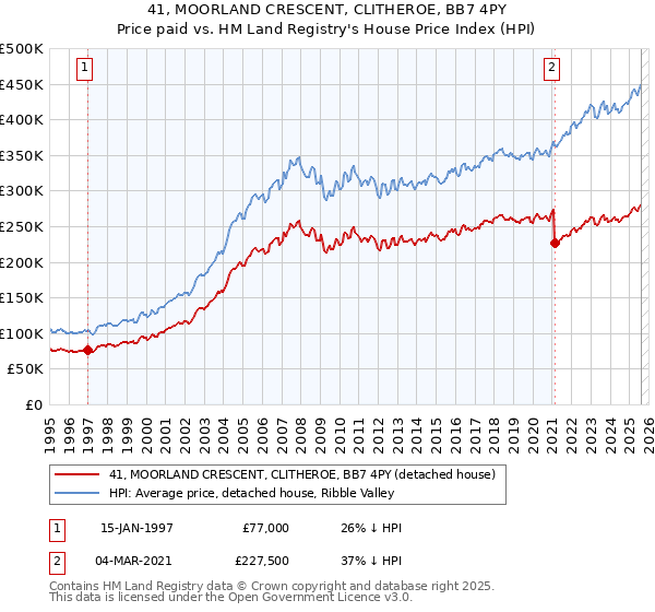 41, MOORLAND CRESCENT, CLITHEROE, BB7 4PY: Price paid vs HM Land Registry's House Price Index