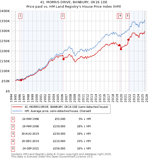 41, MORRIS DRIVE, BANBURY, OX16 1DE: Price paid vs HM Land Registry's House Price Index
