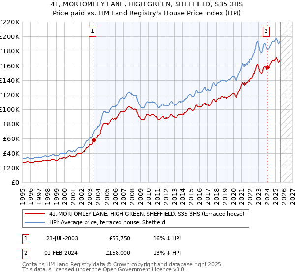 41, MORTOMLEY LANE, HIGH GREEN, SHEFFIELD, S35 3HS: Price paid vs HM Land Registry's House Price Index