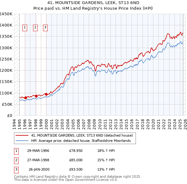 41, MOUNTSIDE GARDENS, LEEK, ST13 6ND: Price paid vs HM Land Registry's House Price Index