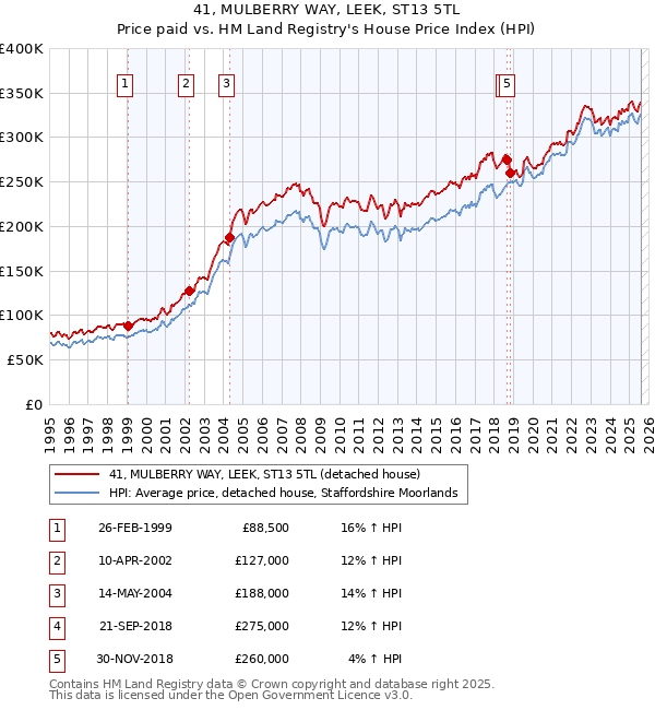 41, MULBERRY WAY, LEEK, ST13 5TL: Price paid vs HM Land Registry's House Price Index