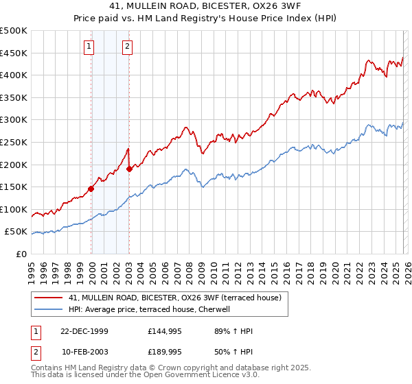 41, MULLEIN ROAD, BICESTER, OX26 3WF: Price paid vs HM Land Registry's House Price Index