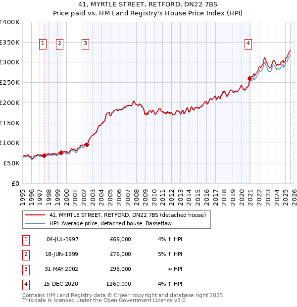 41, MYRTLE STREET, RETFORD, DN22 7BS: Price paid vs HM Land Registry's House Price Index