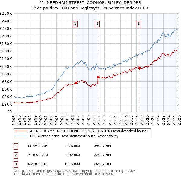 41, NEEDHAM STREET, CODNOR, RIPLEY, DE5 9RR: Price paid vs HM Land Registry's House Price Index