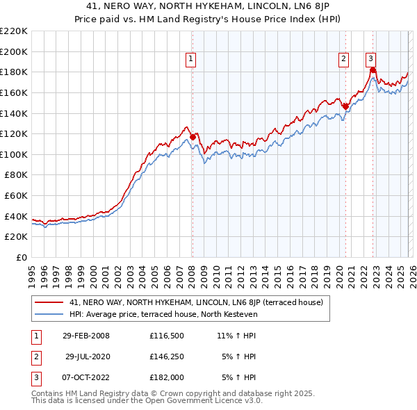 41, NERO WAY, NORTH HYKEHAM, LINCOLN, LN6 8JP: Price paid vs HM Land Registry's House Price Index