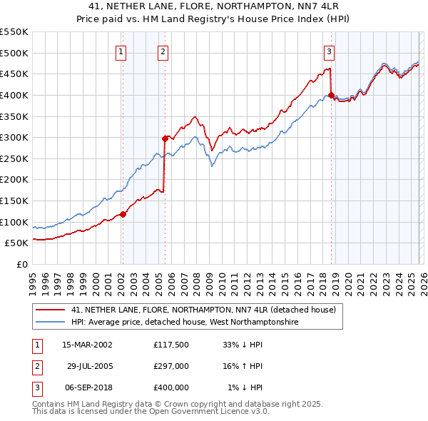 41, NETHER LANE, FLORE, NORTHAMPTON, NN7 4LR: Price paid vs HM Land Registry's House Price Index