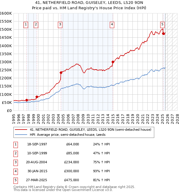 41, NETHERFIELD ROAD, GUISELEY, LEEDS, LS20 9DN: Price paid vs HM Land Registry's House Price Index