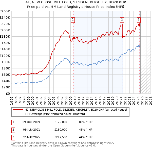 41, NEW CLOSE MILL FOLD, SILSDEN, KEIGHLEY, BD20 0HP: Price paid vs HM Land Registry's House Price Index
