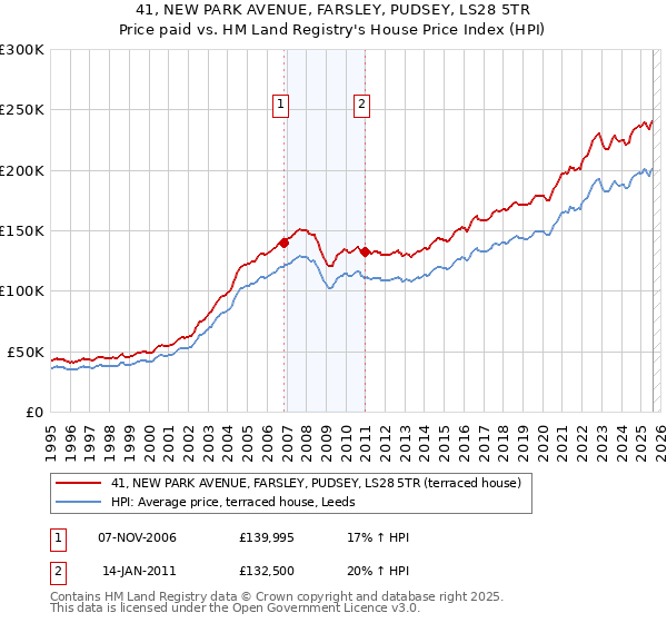 41, NEW PARK AVENUE, FARSLEY, PUDSEY, LS28 5TR: Price paid vs HM Land Registry's House Price Index