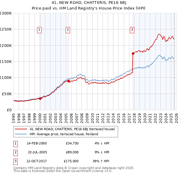 41, NEW ROAD, CHATTERIS, PE16 6BJ: Price paid vs HM Land Registry's House Price Index