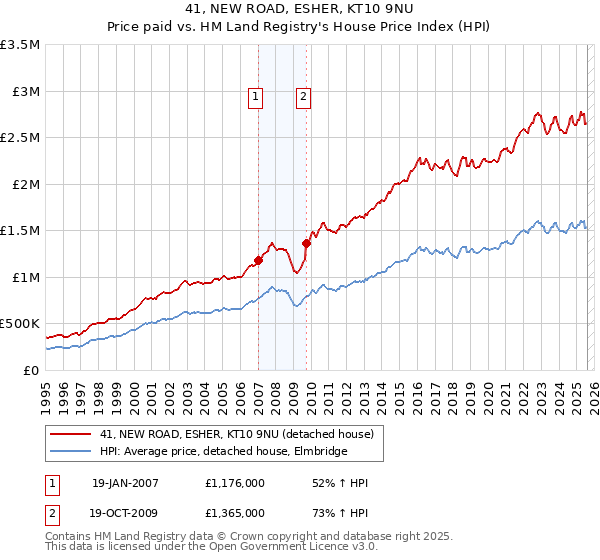 41, NEW ROAD, ESHER, KT10 9NU: Price paid vs HM Land Registry's House Price Index