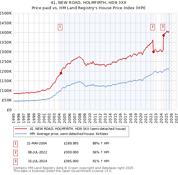 41, NEW ROAD, HOLMFIRTH, HD9 3XX: Price paid vs HM Land Registry's House Price Index