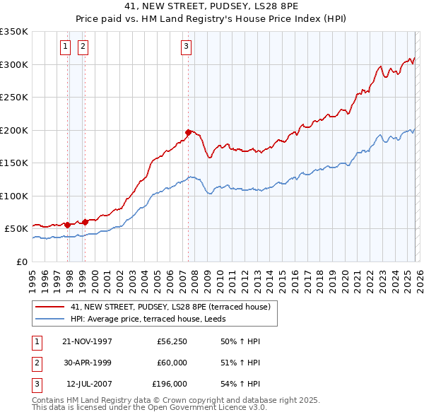 41, NEW STREET, PUDSEY, LS28 8PE: Price paid vs HM Land Registry's House Price Index