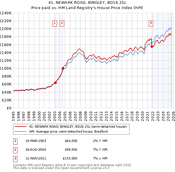 41, NEWARK ROAD, BINGLEY, BD16 2SL: Price paid vs HM Land Registry's House Price Index
