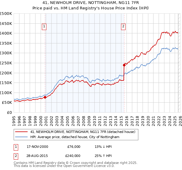 41, NEWHOLM DRIVE, NOTTINGHAM, NG11 7FR: Price paid vs HM Land Registry's House Price Index